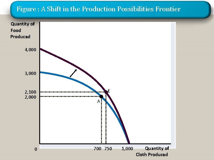 The Production Possibilities Frontier Figure : A Shift in the Production Possibilities Frontier Quantity