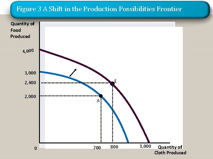 The Production Possibilities Frontier Figure 3 A Shift in the Production Possibilities Frontier Quantity