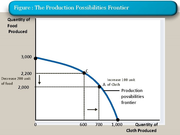 Figure : The Production Possibilities Frontier Quantity of Food Produced 3, 000 C 2,