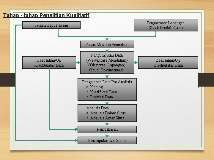 Tahap - tahap Penelitian Kualitatif Pengamatan Lapangan (Studi Pendahuluan) Telaah Kepustakaan Fokus Masalah Penelitian