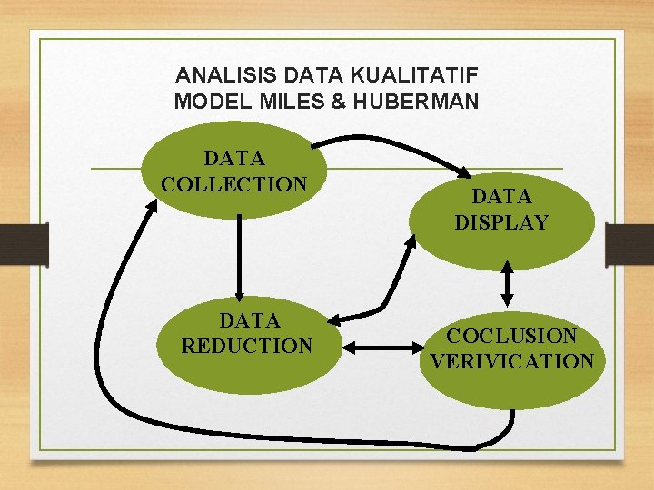 ANALISIS DATA KUALITATIF MODEL MILES & HUBERMAN DATA COLLECTION DATA REDUCTION DATA DISPLAY COCLUSION