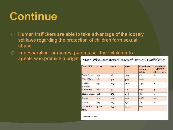 Continue Human traffickers are able to take advantage of the loosely set laws regarding