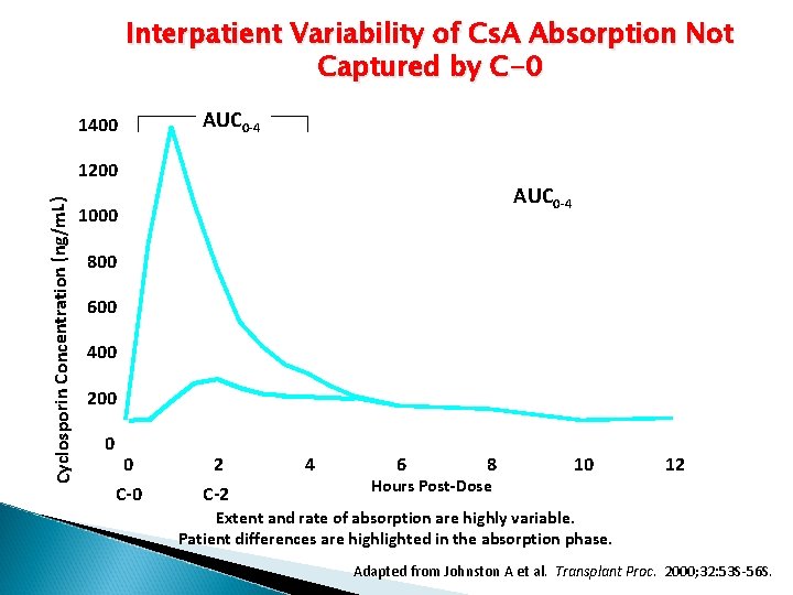 Interpatient Variability of Cs. A Absorption Not Captured by C-0 1400 AUC 0 -4