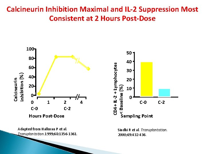 Calcineurin Inhibition Maximal and IL-2 Suppression Most Consistent at 2 Hours Post-Dose 100 50