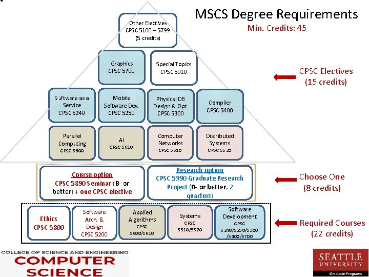 MSCS Degree Requirements Other Electives CPSC 5100 – 5799 (5 credits) Graphics CPSC 5700 MSCS Degree Requirements Other Electives CPSC 5100 – 5799 (5 credits) Graphics CPSC 5700