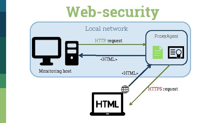 Web-security Local network HTTP request Proxy. Agent <HTML> Monitoring host <HTML> HTTPS request 