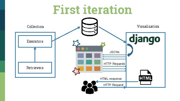 First iteration Visualization Collection Executors JSONs Retrievers HTTP Requests HTML response HTTP Request 