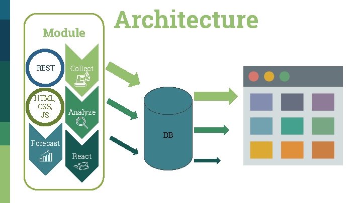 Module REST Collect HTML, CSS, JS Analyze Architecture DB Forecast React 