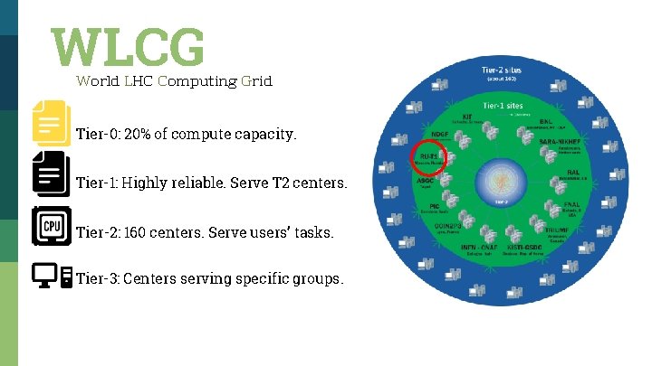WLCG World LHC Computing Grid Tier-0: 20% of compute capacity. Tier-1: Highly reliable. Serve