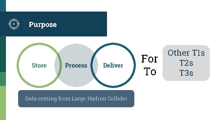 Purpose Store Process Deliver Data coming from Large Hadron Collider For To Other T