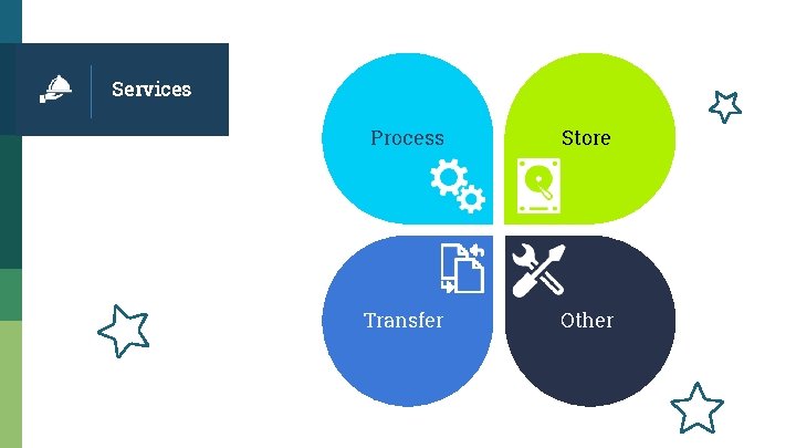 Services Process Store Transfer Other 