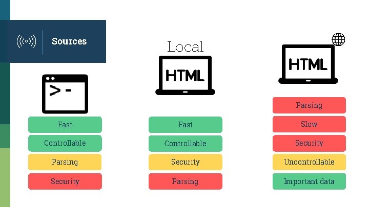 Sources Local Parsing Fast Slow Controllable Security Parsing Security Uncontrollable Security Parsing Important data