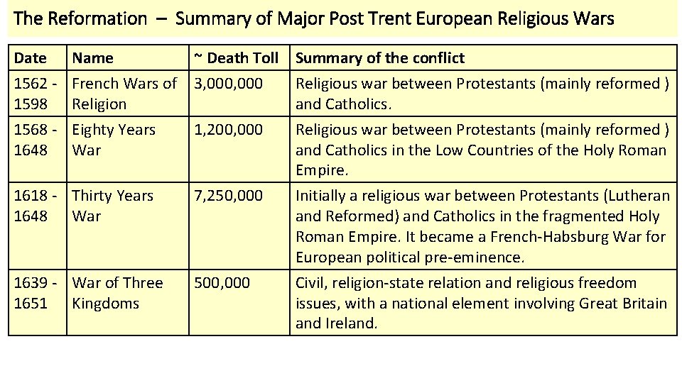 The Reformation – Summary of Major Post Trent European Religious Wars Date 1562 1598
