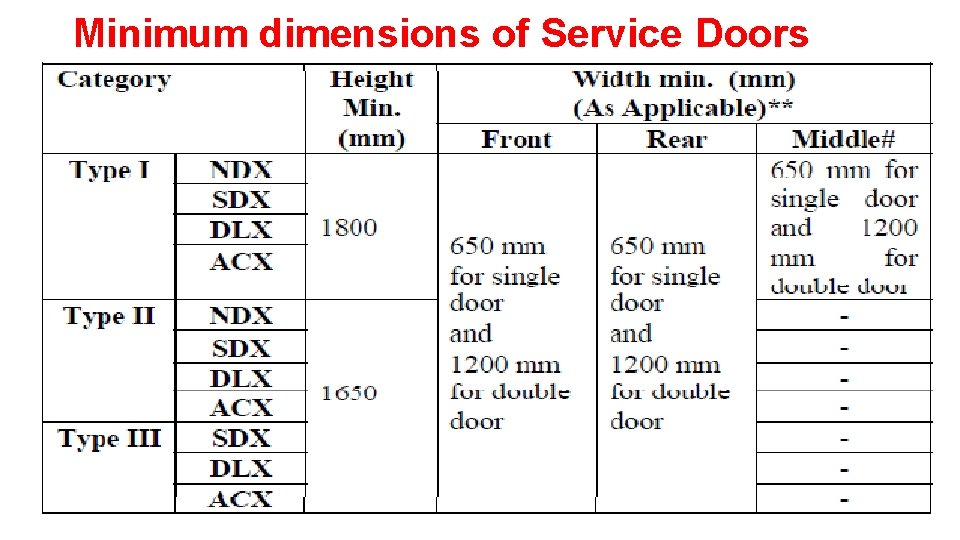 Minimum dimensions of Service Doors 