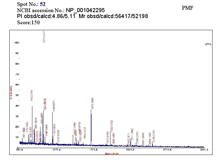 Spot No. : 52 NCBI accession No. : NP_001042295 PI obsd/calcd: 4. 86/5. 11