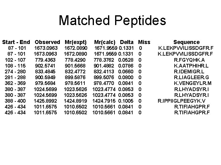 Matched Peptides Start - End Observed Mr(expt) 87 - 101 102 - 107 108