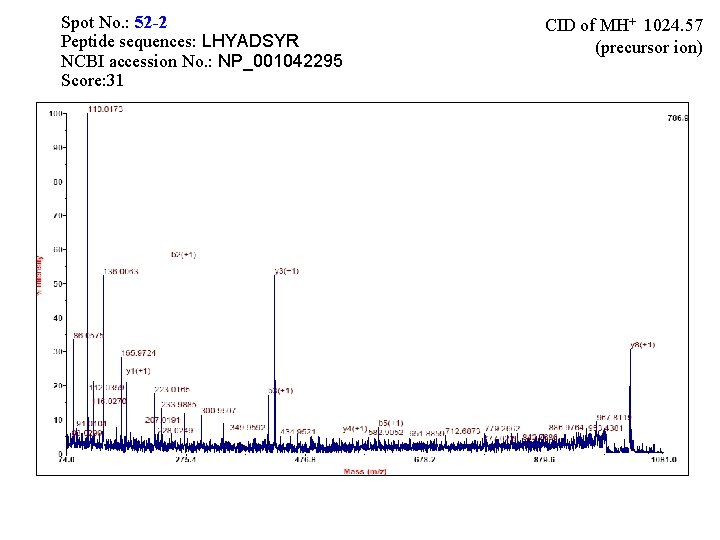 Spot No. : 52 -2 Peptide sequences: LHYADSYR NCBI accession No. : NP_001042295 Score: