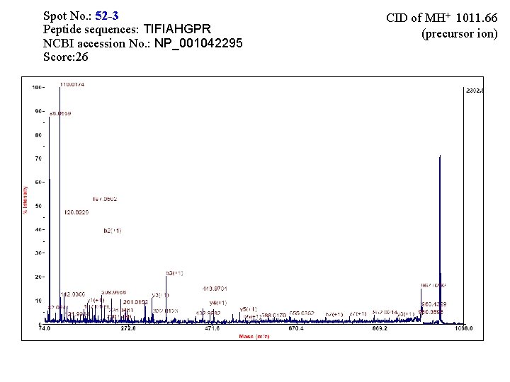 Spot No. : 52 -3 Peptide sequences: TIFIAHGPR NCBI accession No. : NP_001042295 Score: