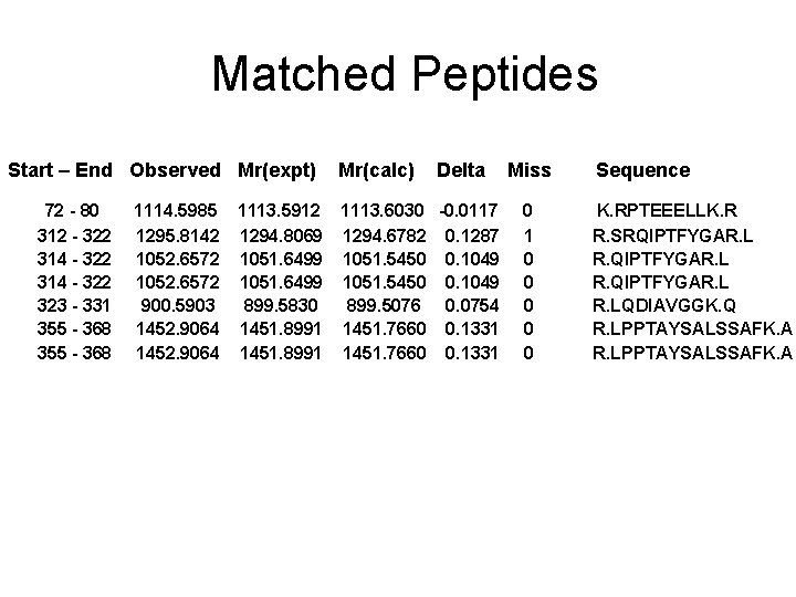 Matched Peptides Start – End Observed Mr(expt) 72 - 80 312 - 322 314