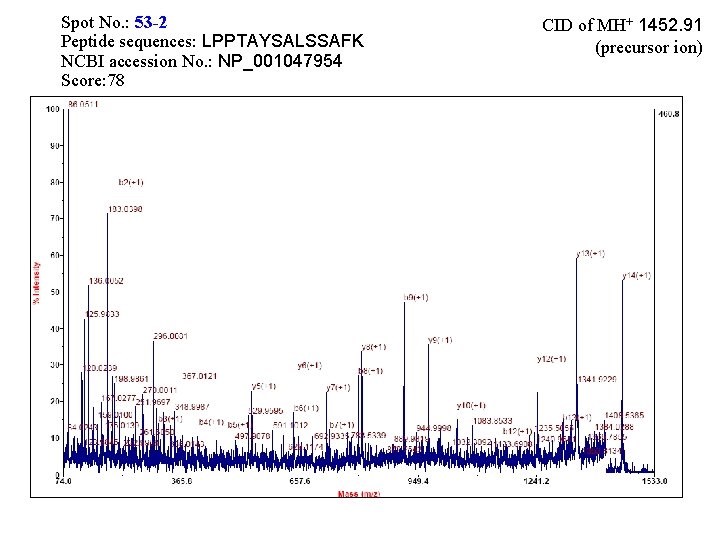 Spot No. : 53 -2 Peptide sequences: LPPTAYSALSSAFK NCBI accession No. : NP_001047954 Score: