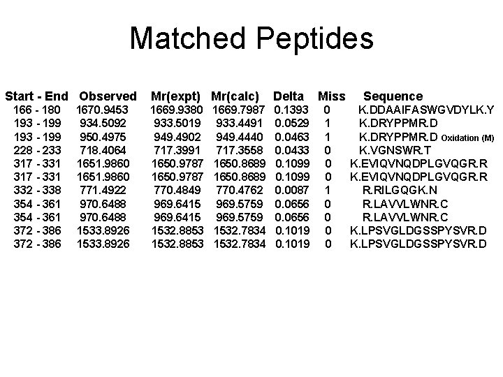 Matched Peptides Start - End Observed 166 - 180 193 - 199 228 -