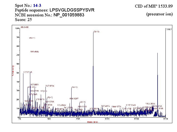 Spot No. : 14 -3 Peptide sequences: LPSVGLDGSSPYSVR NCBI accession No. : NP_001059883 Score: