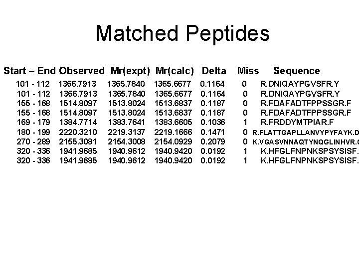 Matched Peptides Start – End Observed Mr(expt) Mr(calc) Delta 101 - 112 155 -