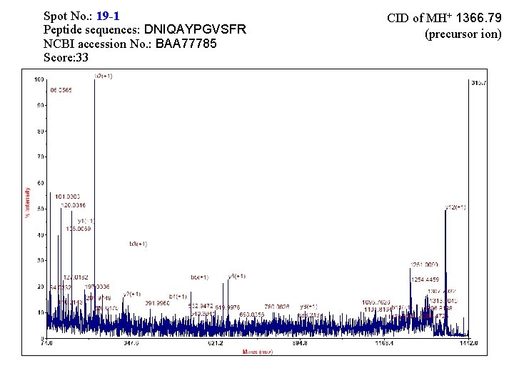 Spot No. : 19 -1 Peptide sequences: DNIQAYPGVSFR NCBI accession No. : BAA 77785