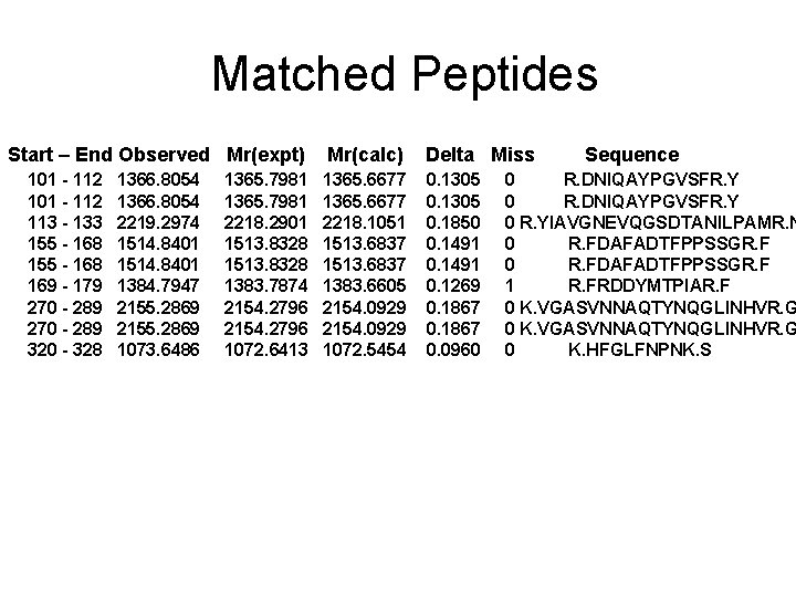 Matched Peptides Start – End Observed Mr(expt) 101 - 112 113 - 133 155