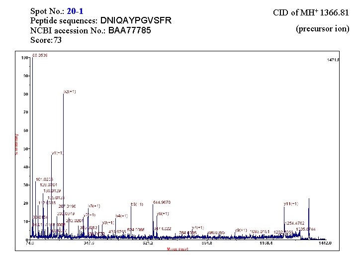Spot No. : 20 -1 Peptide sequences: DNIQAYPGVSFR NCBI accession No. : BAA 77785
