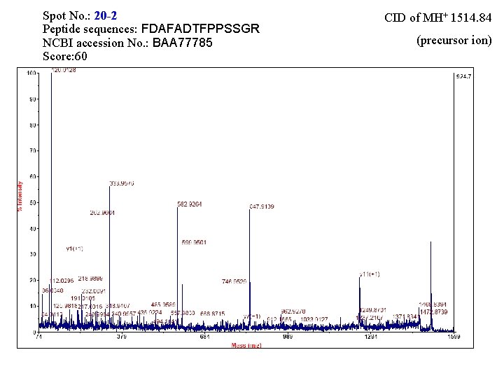 Spot No. : 20 -2 Peptide sequences: FDAFADTFPPSSGR NCBI accession No. : BAA 77785