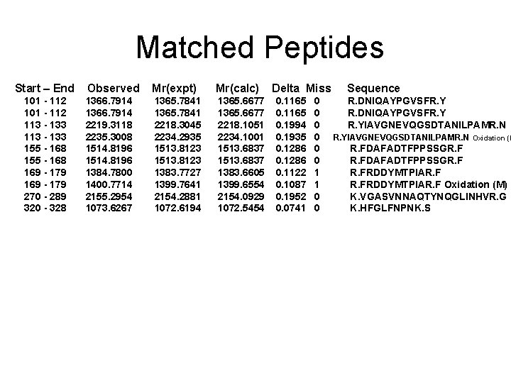 Matched Peptides Start – End 101 - 112 113 - 133 155 - 168