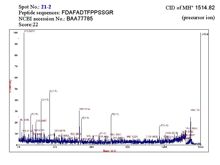 Spot No. : 21 -2 Peptide sequences: FDAFADTFPPSSGR NCBI accession No. : BAA 77785