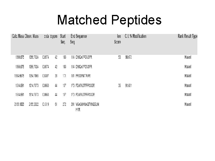 Matched Peptides 