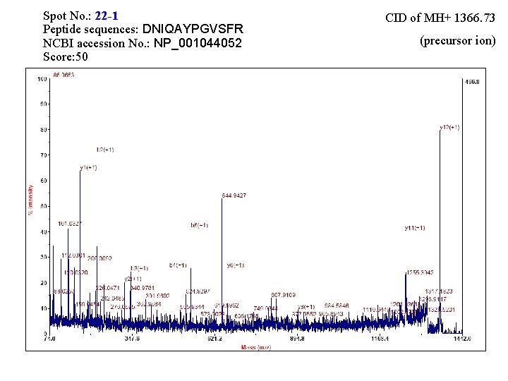 Spot No. : 22 -1 Peptide sequences: DNIQAYPGVSFR NCBI accession No. : NP_001044052 Score: