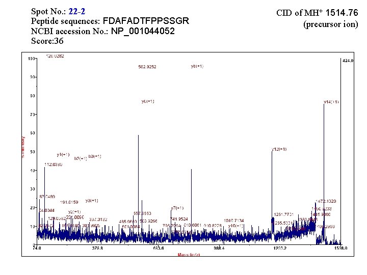 Spot No. : 22 -2 Peptide sequences: FDAFADTFPPSSGR NCBI accession No. : NP_001044052 Score: