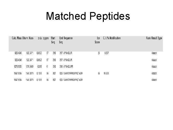 Matched Peptides 