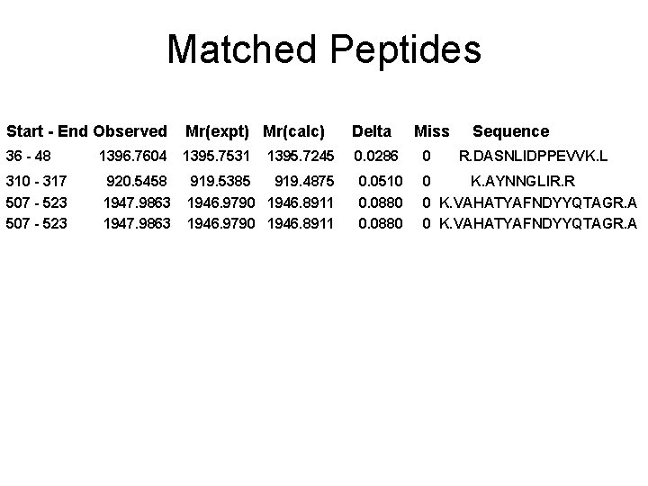 Matched Peptides Start - End Observed Mr(expt) Mr(calc) Delta Miss Sequence 36 - 48 Matched Peptides Start - End Observed Mr(expt) Mr(calc) Delta Miss Sequence 36 - 48