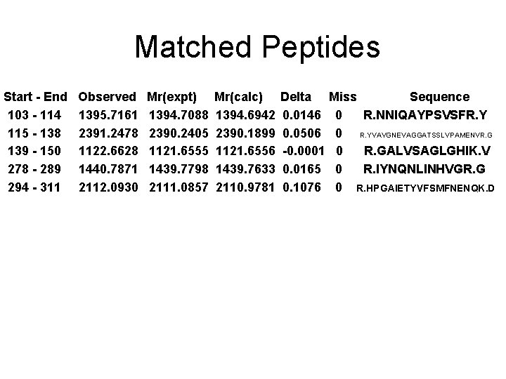Matched Peptides Start - End 103 - 114 115 - 138 139 - 150