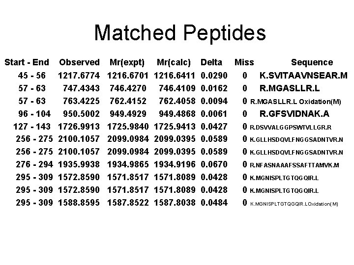 Matched Peptides Start - End 45 - 56 57 - 63 96 - 104