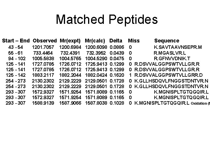 Matched Peptides Start – End Observed Mr(expt) Mr(calc) Delta 43 - 54 55 -