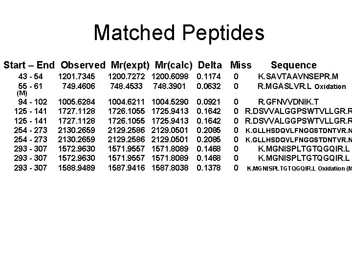 Matched Peptides Start – End Observed Mr(expt) Mr(calc) Delta Miss 43 - 54 55