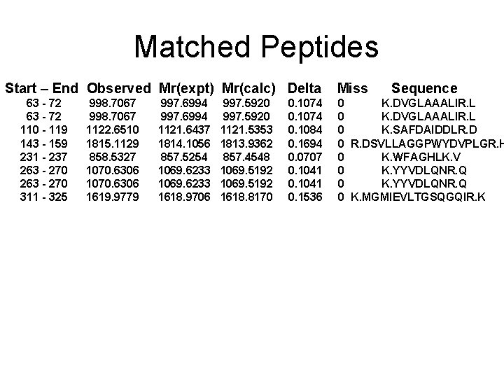 Matched Peptides Start – End Observed Mr(expt) Mr(calc) Delta 63 - 72 110 -