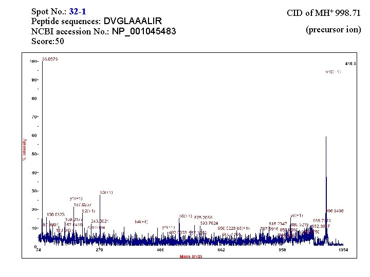 Spot No. : 32 -1 Peptide sequences: DVGLAAALIR NCBI accession No. : NP_001045483 Score: