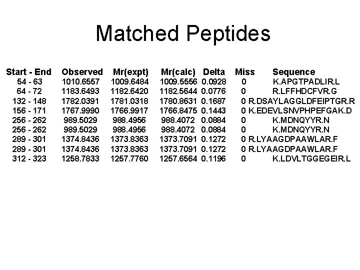 Matched Peptides Start - End Observed Mr(expt) 54 - 63 64 - 72 132