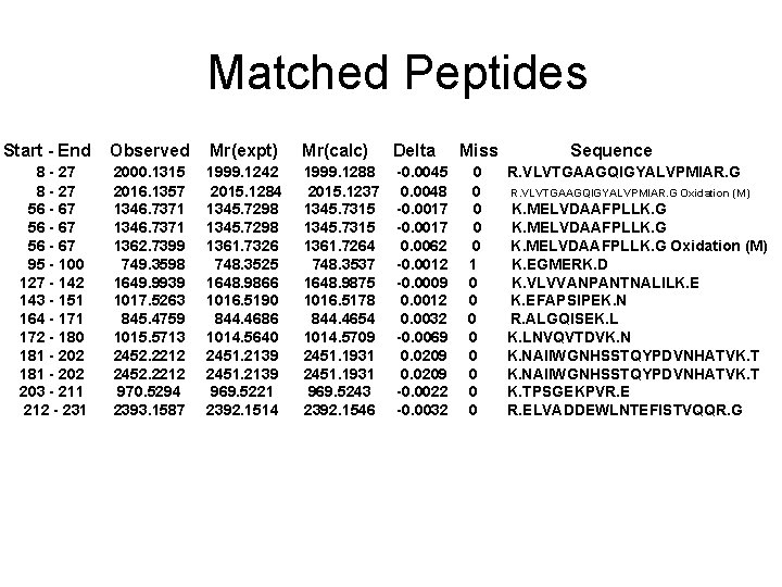 Matched Peptides Start - End 8 - 27 56 - 67 95 - 100