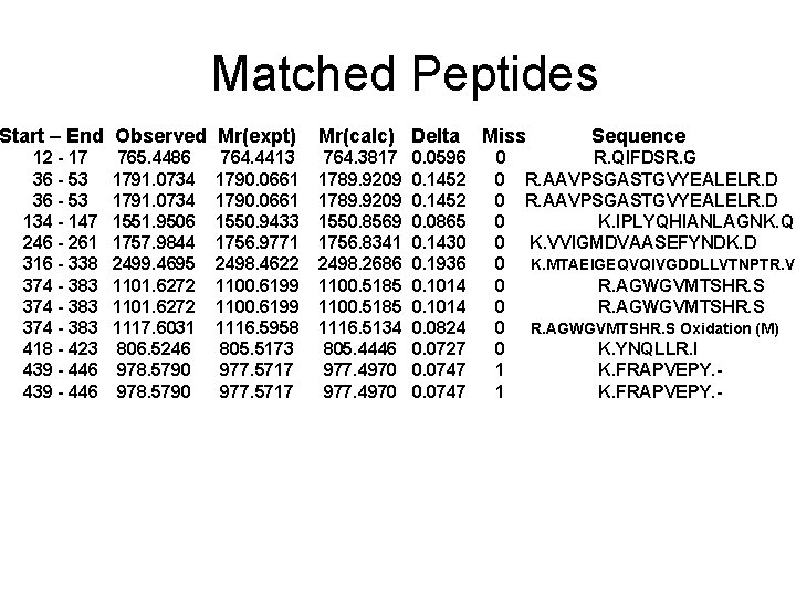 Matched Peptides Start – End Observed Mr(expt) 12 - 17 36 - 53 134