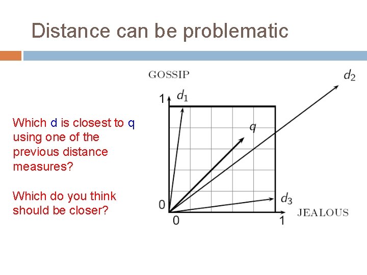 Distance can be problematic Which d is closest to q using one of the