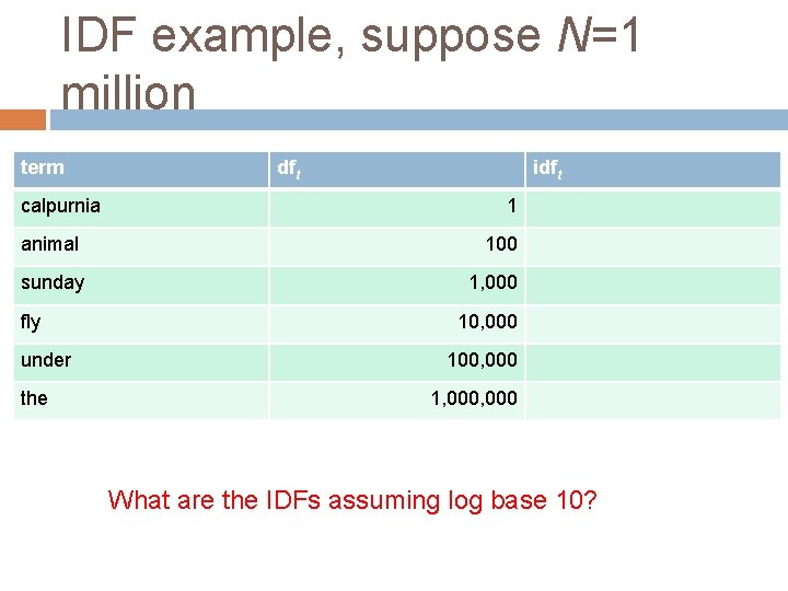 IDF example, suppose N=1 million term calpurnia dft idft 1 animal 100 sunday 1,