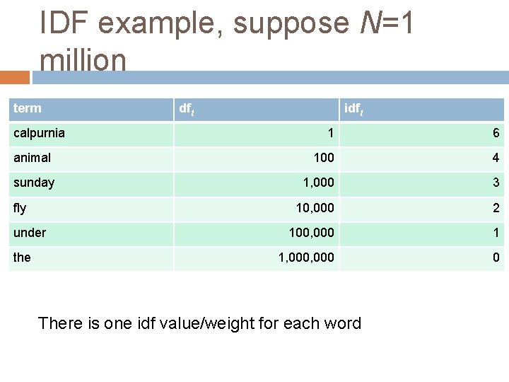 IDF example, suppose N=1 million term calpurnia dft idft 1 6 animal 100 4